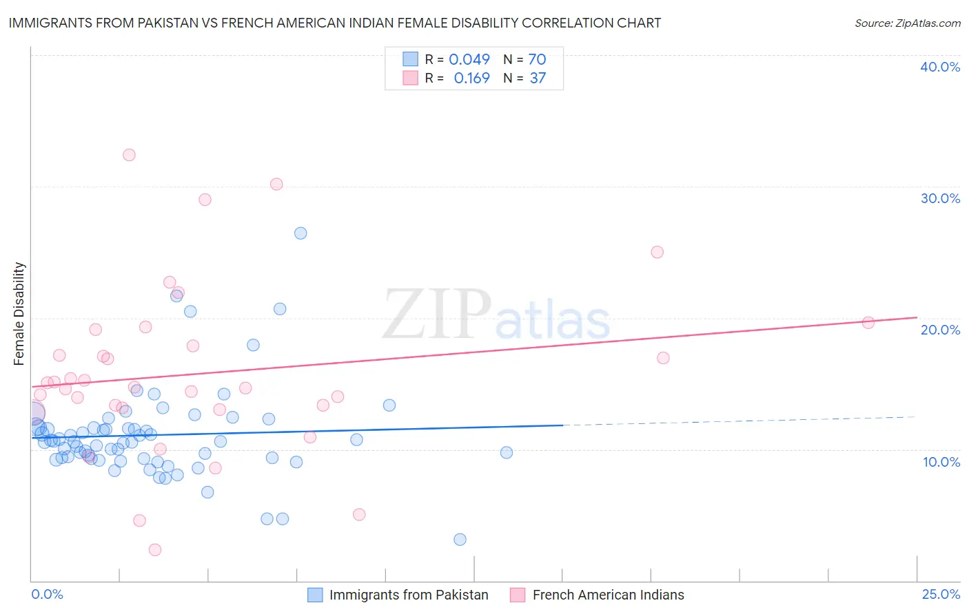 Immigrants from Pakistan vs French American Indian Female Disability