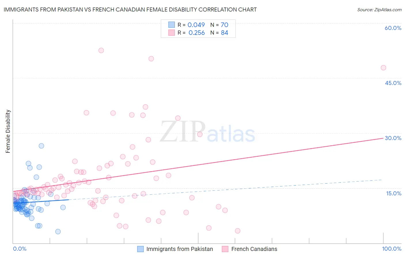 Immigrants from Pakistan vs French Canadian Female Disability