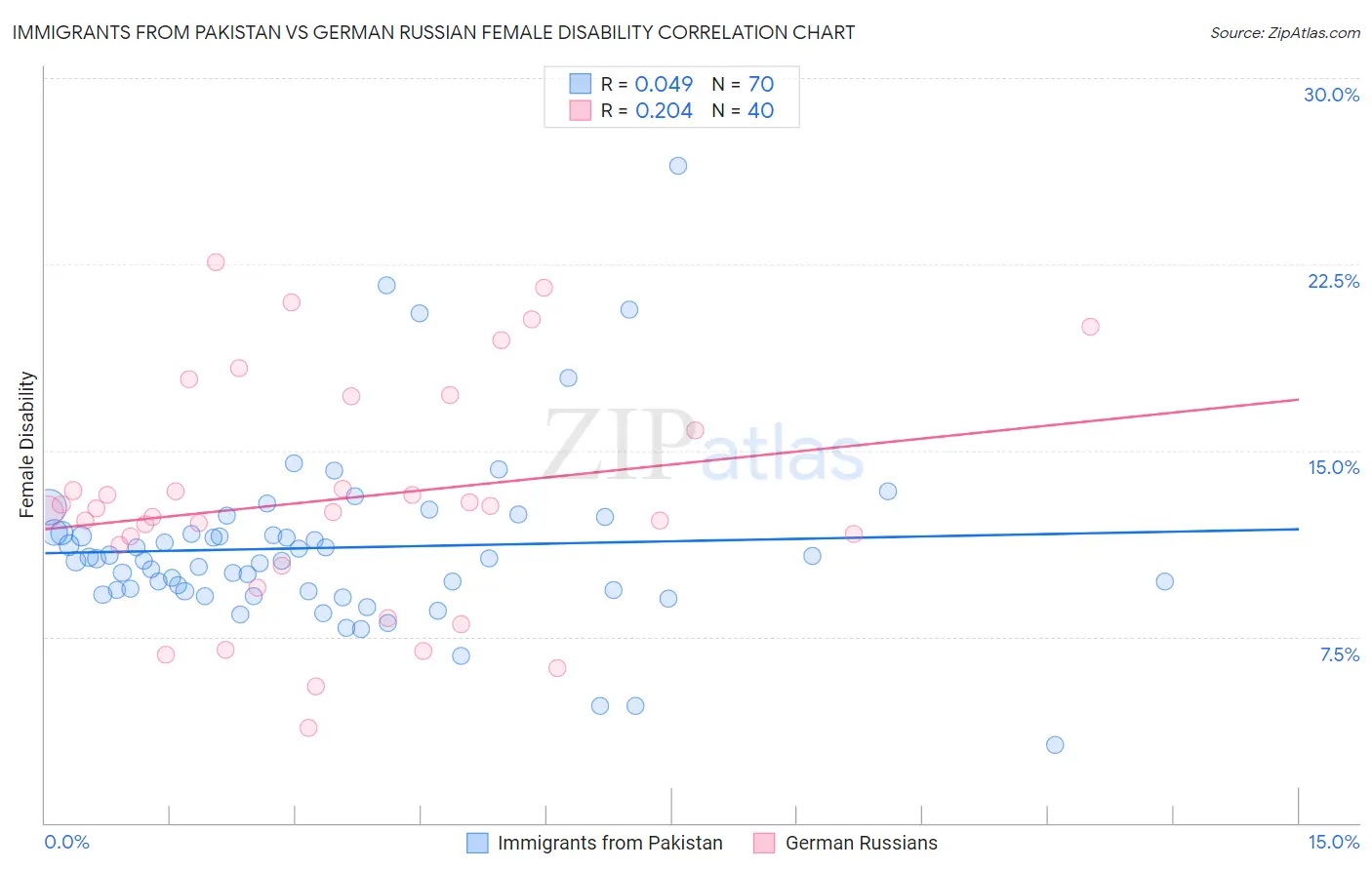 Immigrants from Pakistan vs German Russian Female Disability