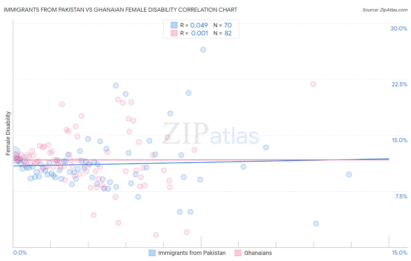 Immigrants from Pakistan vs Ghanaian Female Disability