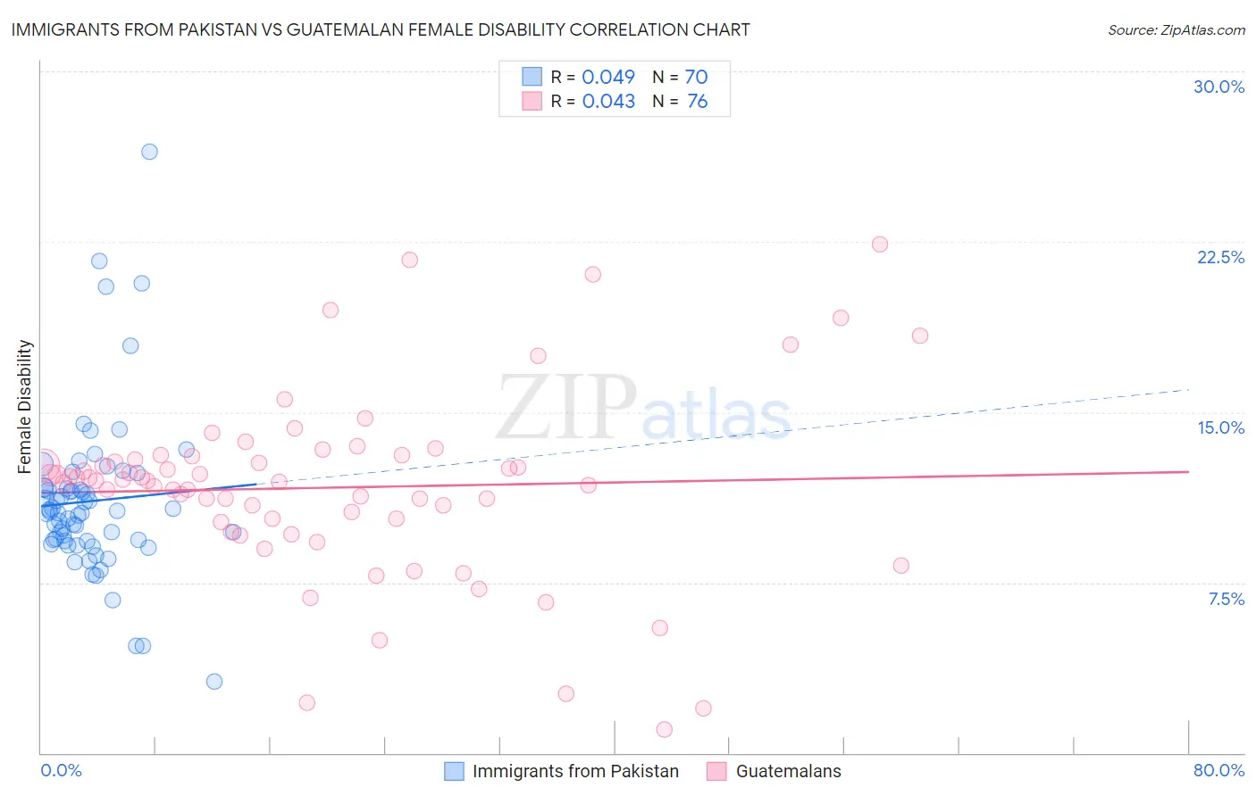 Immigrants from Pakistan vs Guatemalan Female Disability