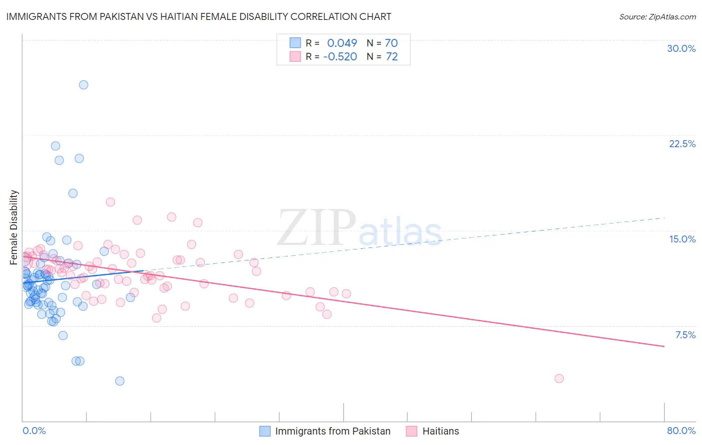 Immigrants from Pakistan vs Haitian Female Disability