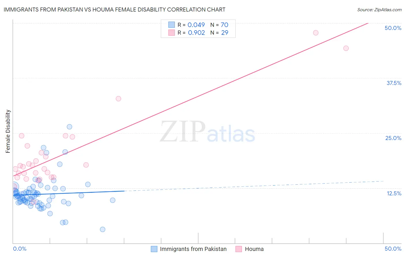 Immigrants from Pakistan vs Houma Female Disability