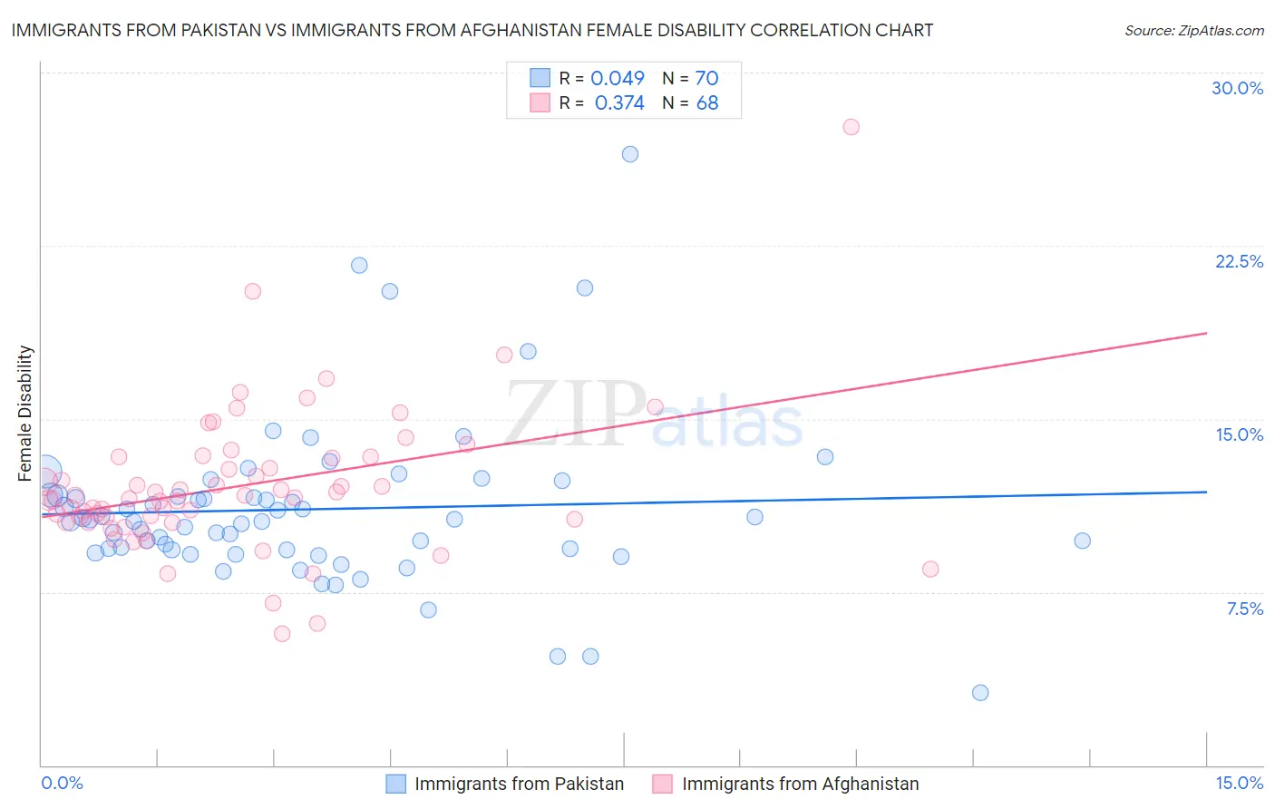 Immigrants from Pakistan vs Immigrants from Afghanistan Female Disability