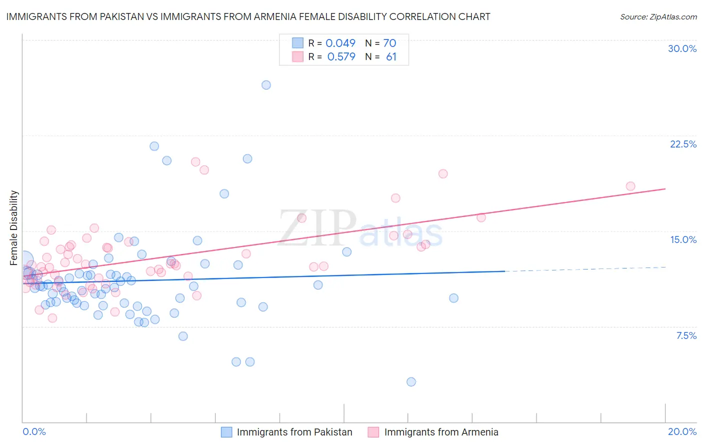 Immigrants from Pakistan vs Immigrants from Armenia Female Disability