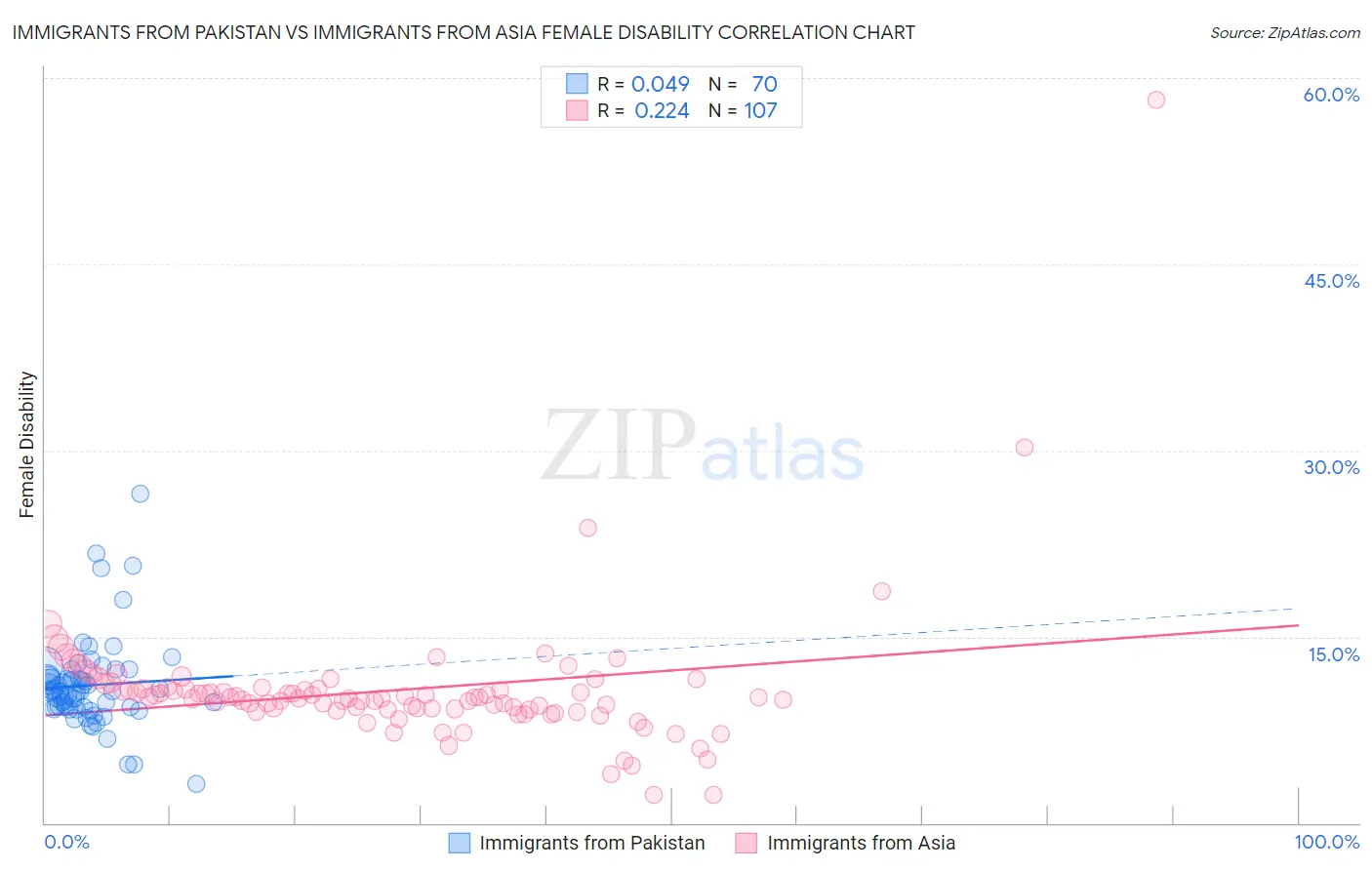 Immigrants from Pakistan vs Immigrants from Asia Female Disability