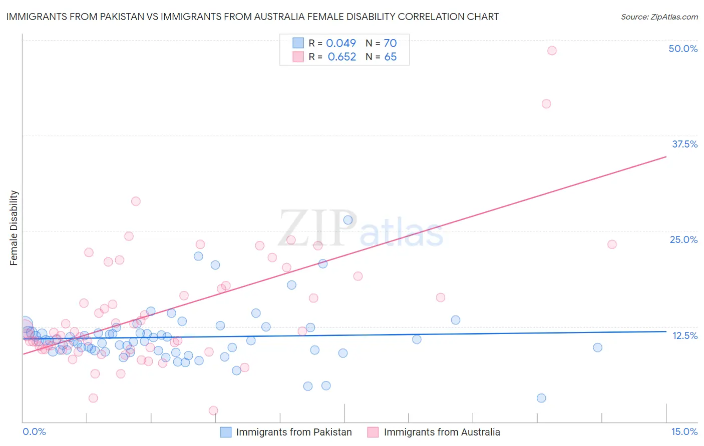 Immigrants from Pakistan vs Immigrants from Australia Female Disability