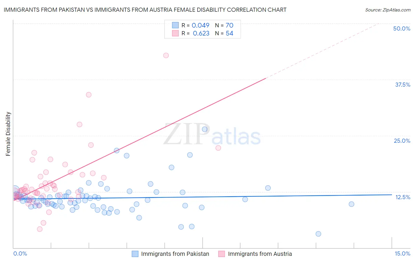 Immigrants from Pakistan vs Immigrants from Austria Female Disability