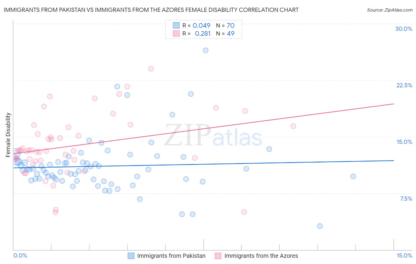 Immigrants from Pakistan vs Immigrants from the Azores Female Disability