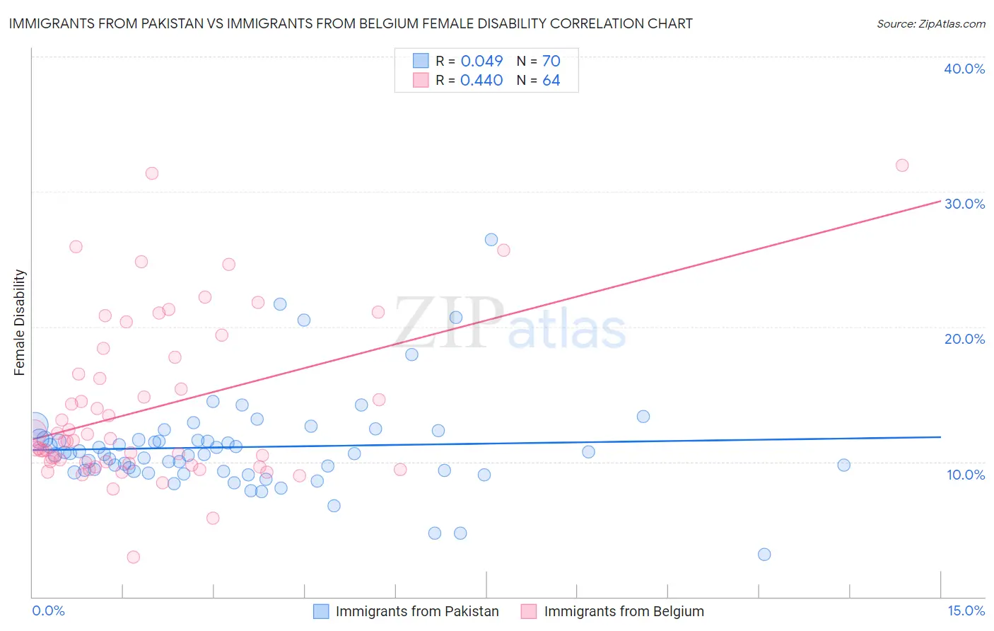 Immigrants from Pakistan vs Immigrants from Belgium Female Disability
