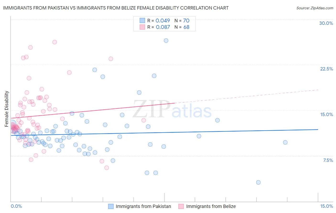 Immigrants from Pakistan vs Immigrants from Belize Female Disability