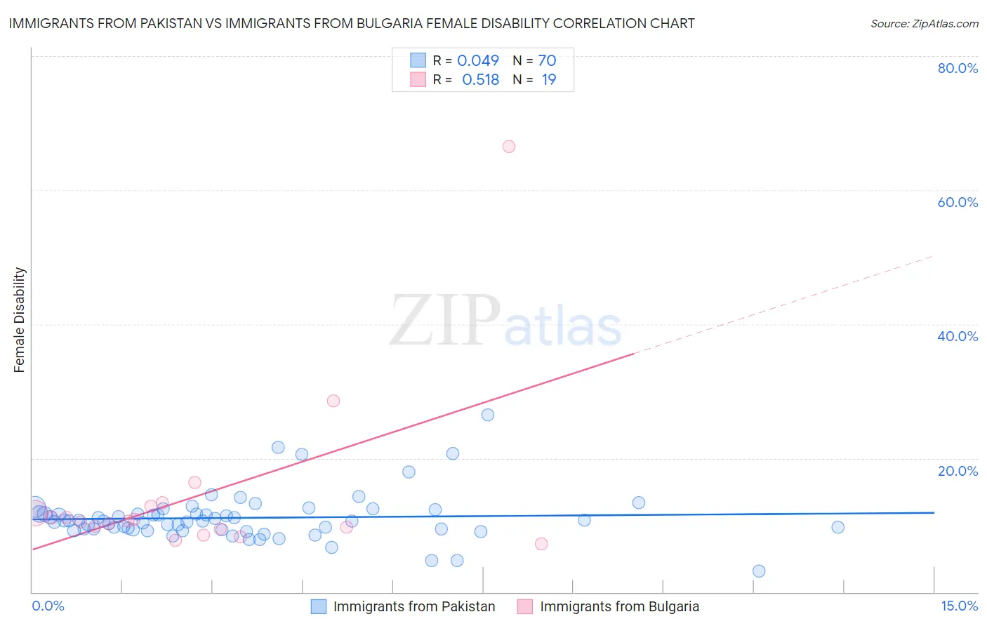 Immigrants from Pakistan vs Immigrants from Bulgaria Female Disability