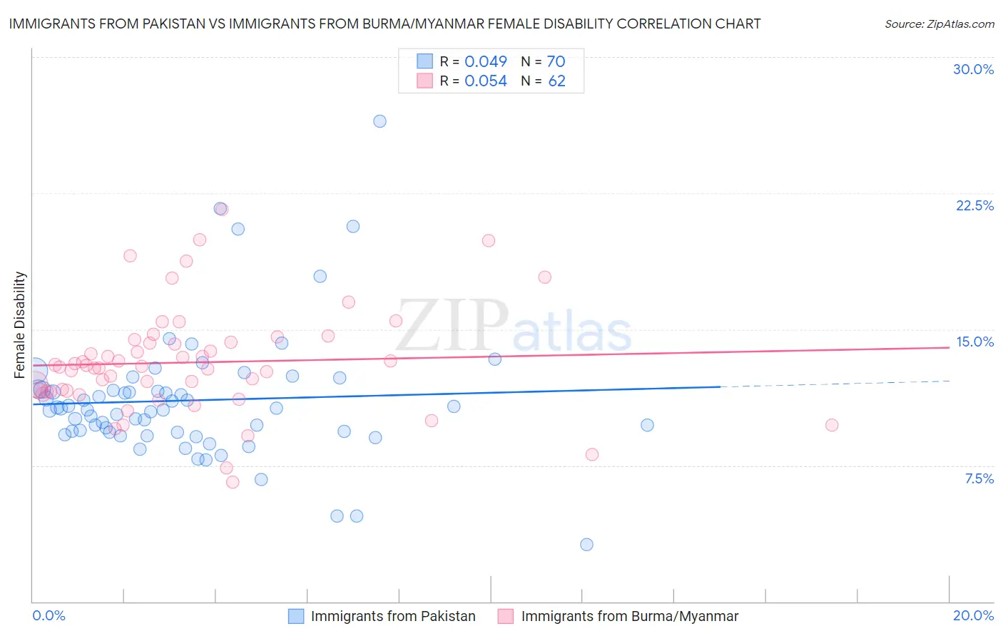 Immigrants from Pakistan vs Immigrants from Burma/Myanmar Female Disability