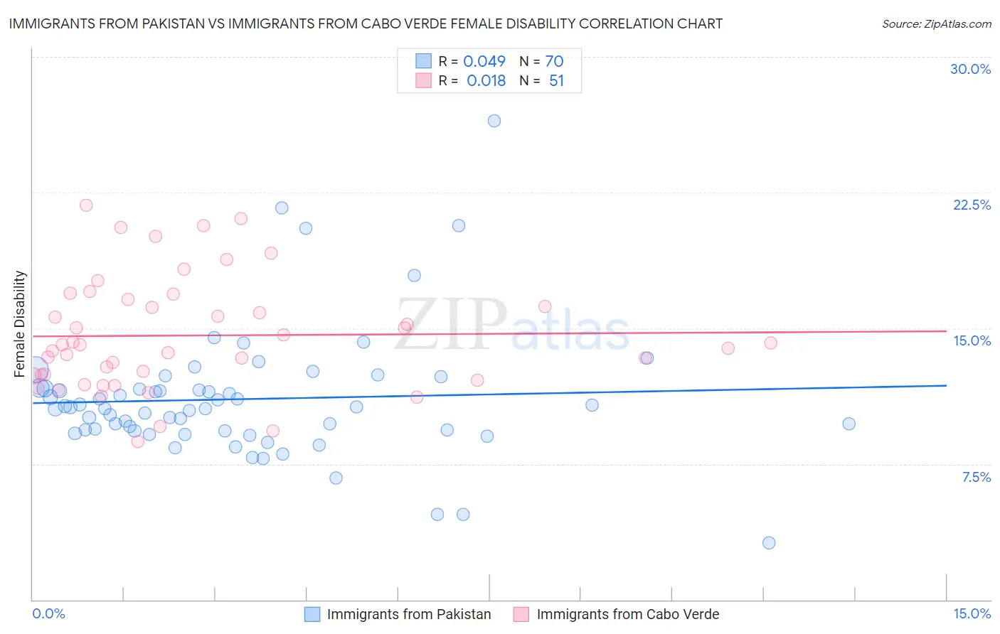 Immigrants from Pakistan vs Immigrants from Cabo Verde Female Disability