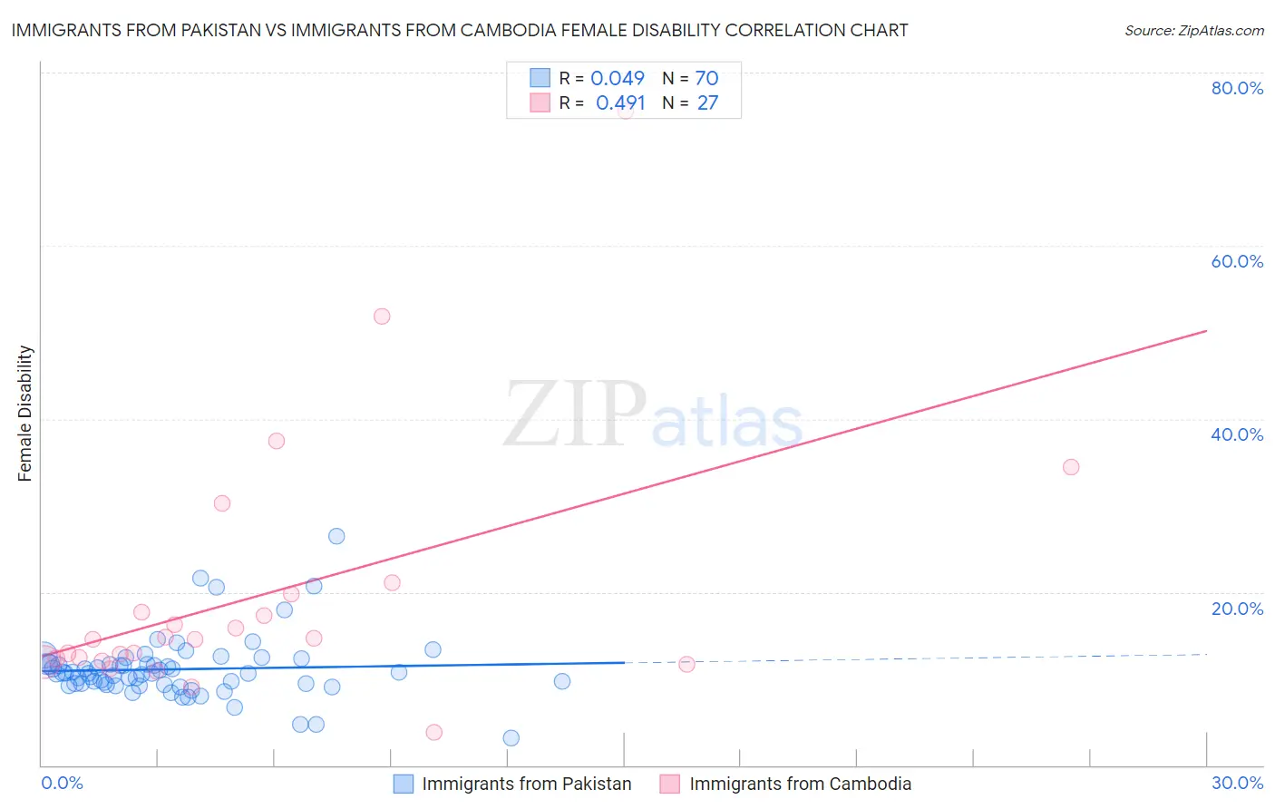 Immigrants from Pakistan vs Immigrants from Cambodia Female Disability