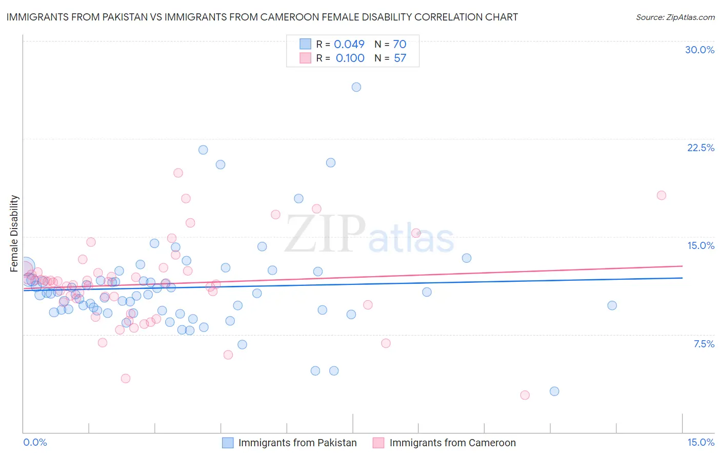 Immigrants from Pakistan vs Immigrants from Cameroon Female Disability