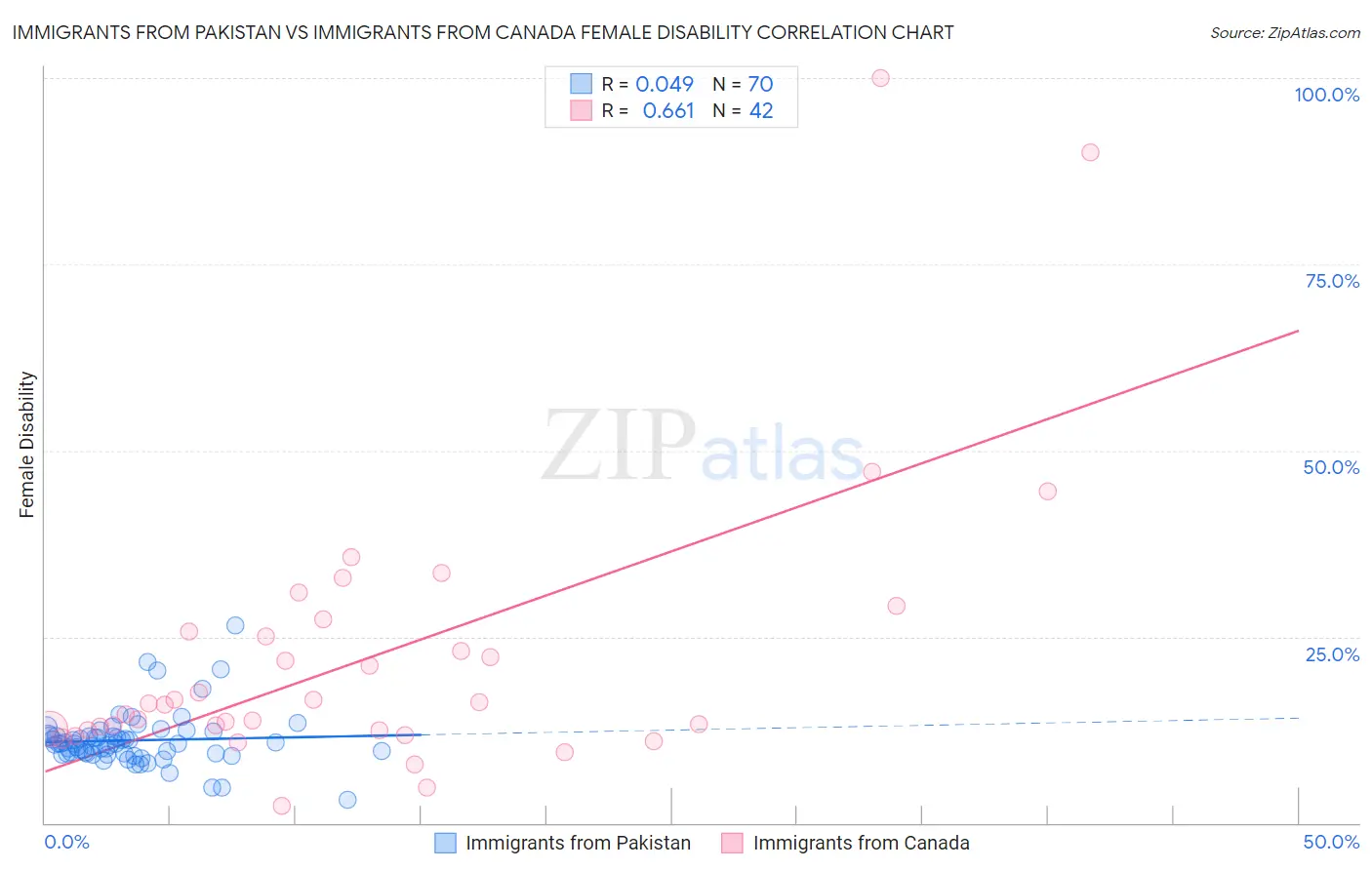 Immigrants from Pakistan vs Immigrants from Canada Female Disability