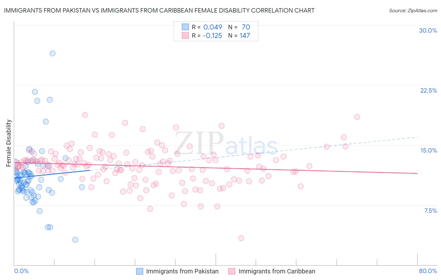 Immigrants from Pakistan vs Immigrants from Caribbean Female Disability