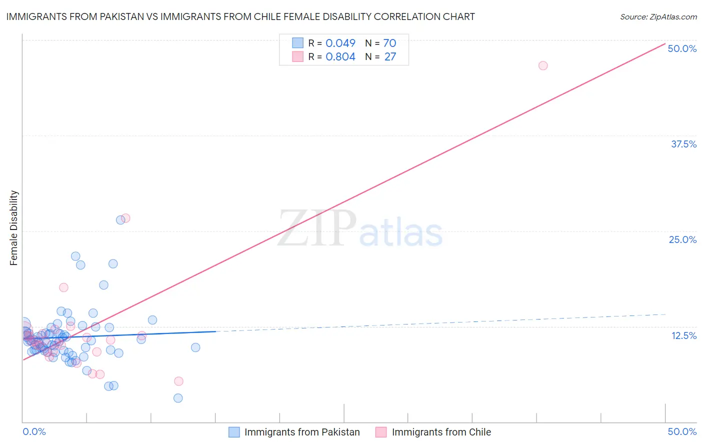 Immigrants from Pakistan vs Immigrants from Chile Female Disability