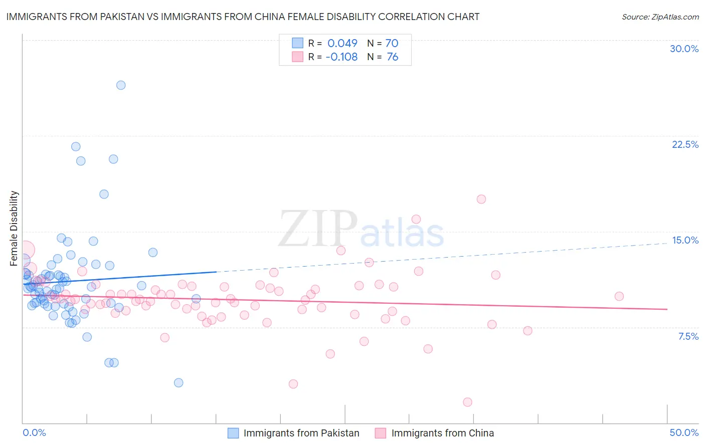 Immigrants from Pakistan vs Immigrants from China Female Disability