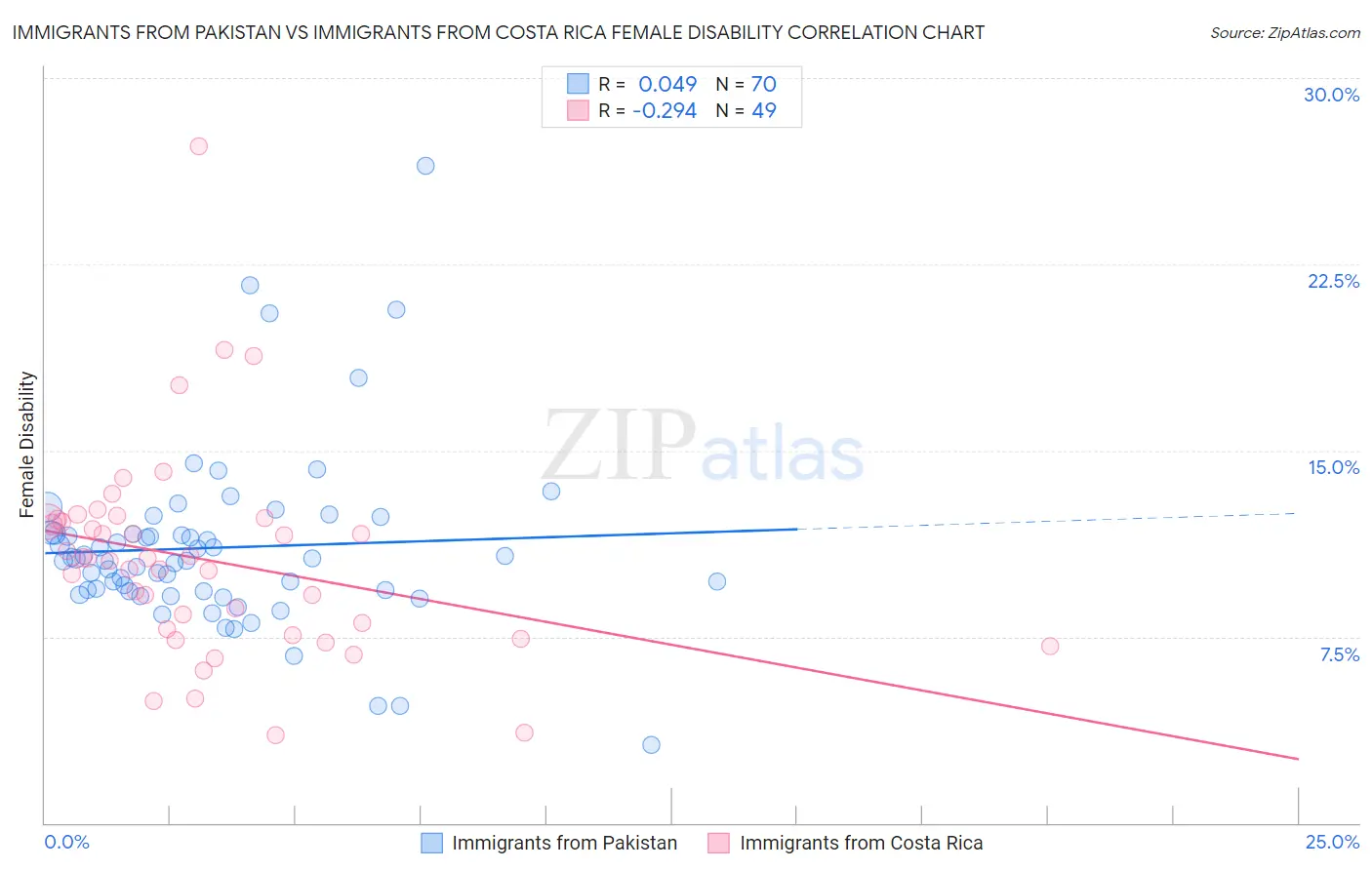 Immigrants from Pakistan vs Immigrants from Costa Rica Female Disability