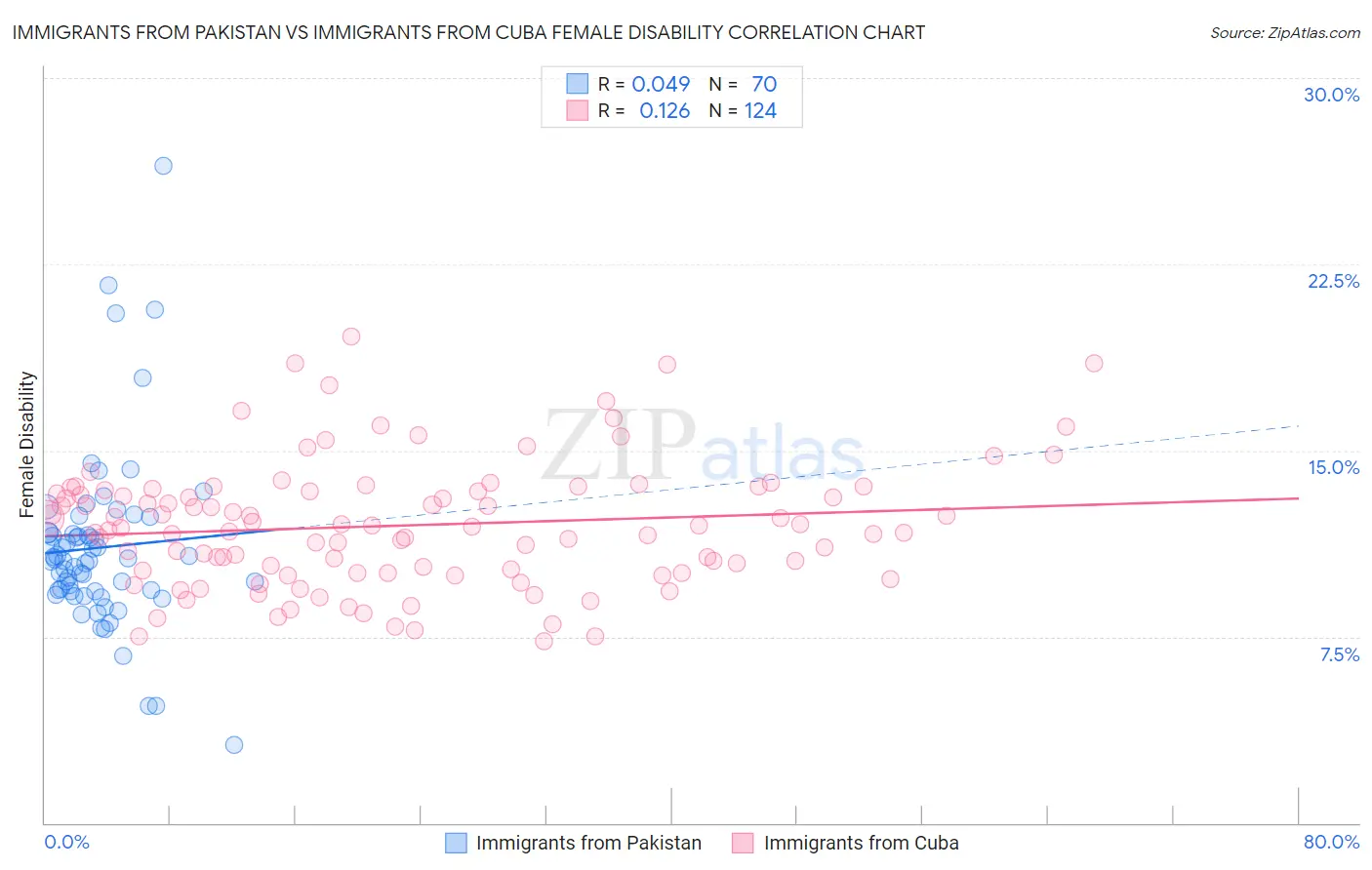 Immigrants from Pakistan vs Immigrants from Cuba Female Disability