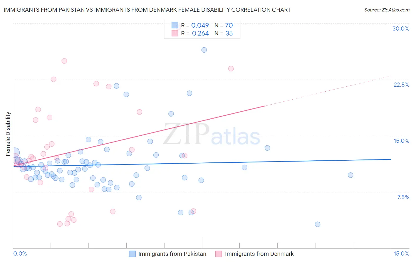 Immigrants from Pakistan vs Immigrants from Denmark Female Disability