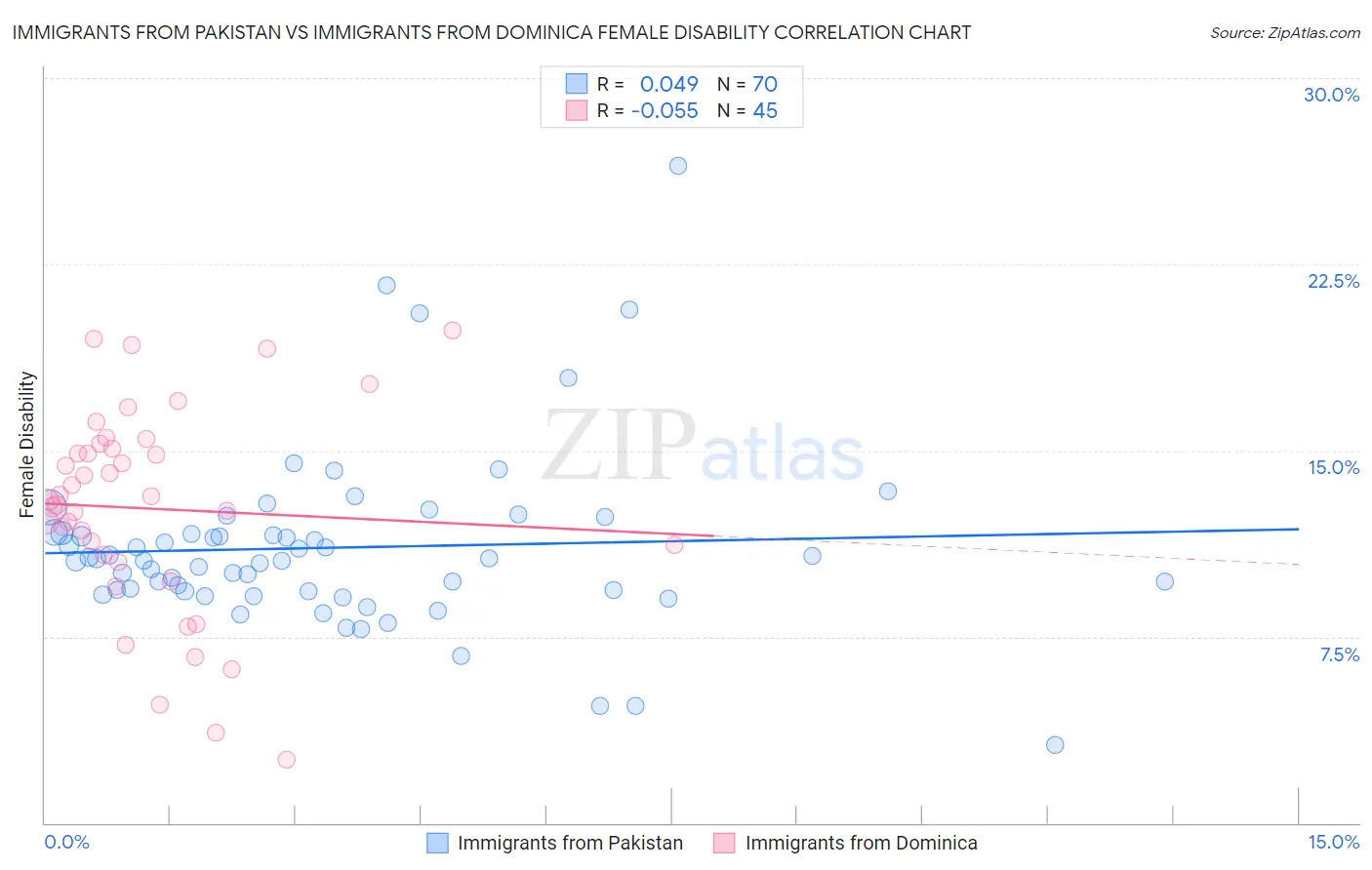 Immigrants from Pakistan vs Immigrants from Dominica Female Disability