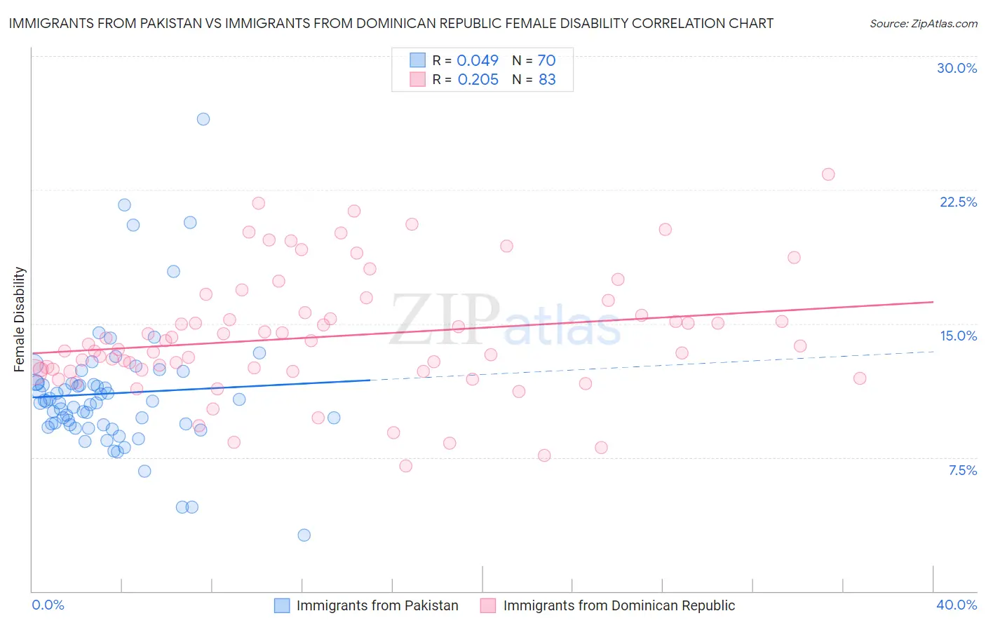 Immigrants from Pakistan vs Immigrants from Dominican Republic Female Disability