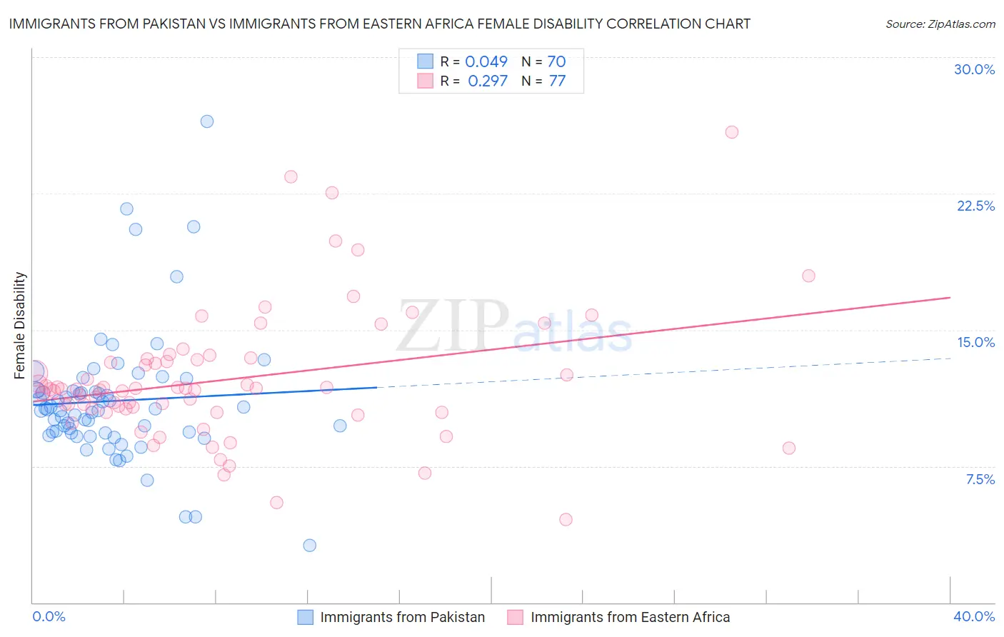 Immigrants from Pakistan vs Immigrants from Eastern Africa Female Disability