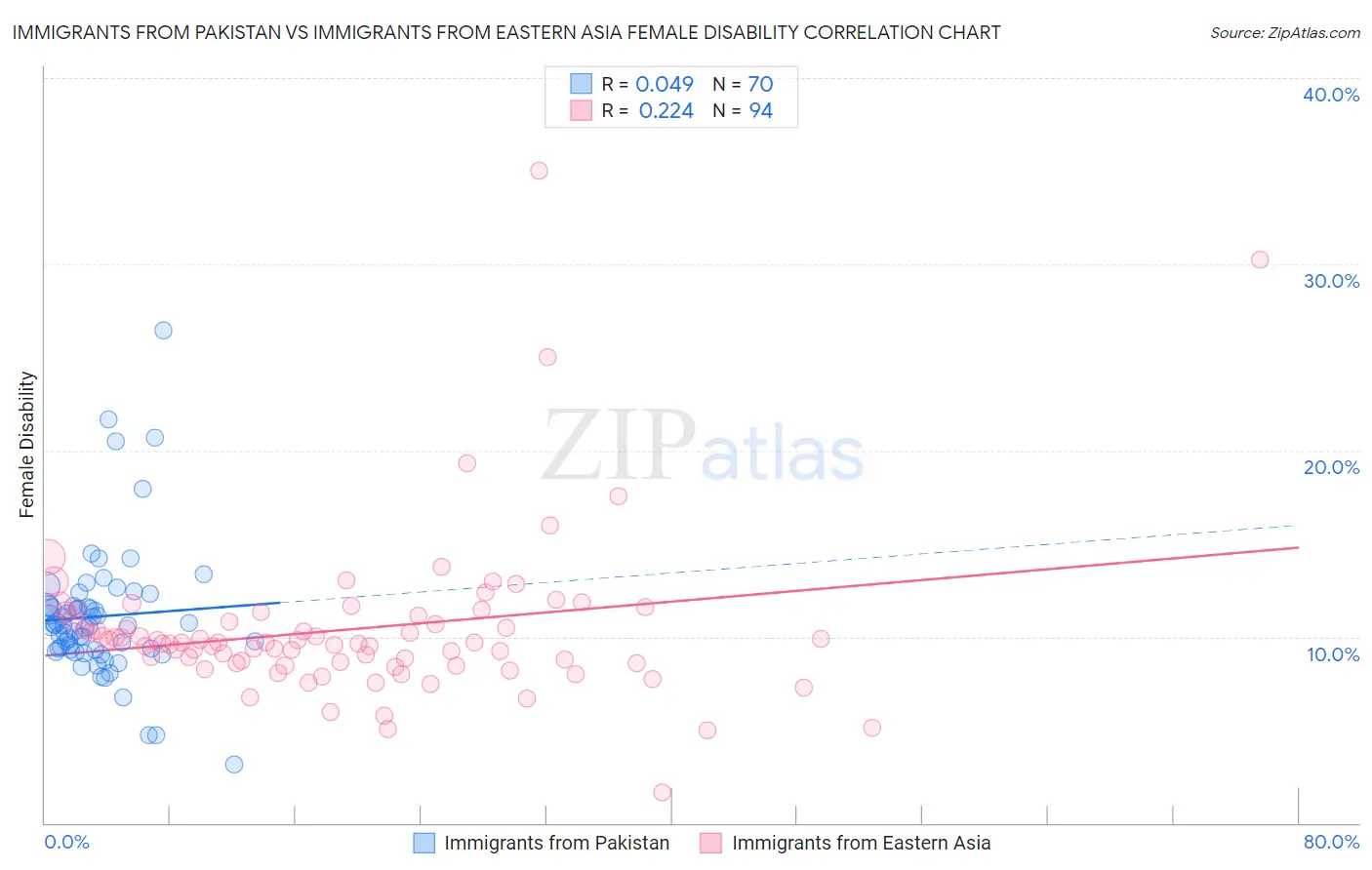 Immigrants from Pakistan vs Immigrants from Eastern Asia Female Disability