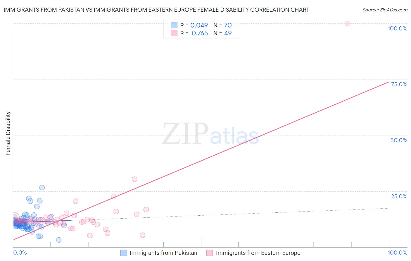 Immigrants from Pakistan vs Immigrants from Eastern Europe Female Disability