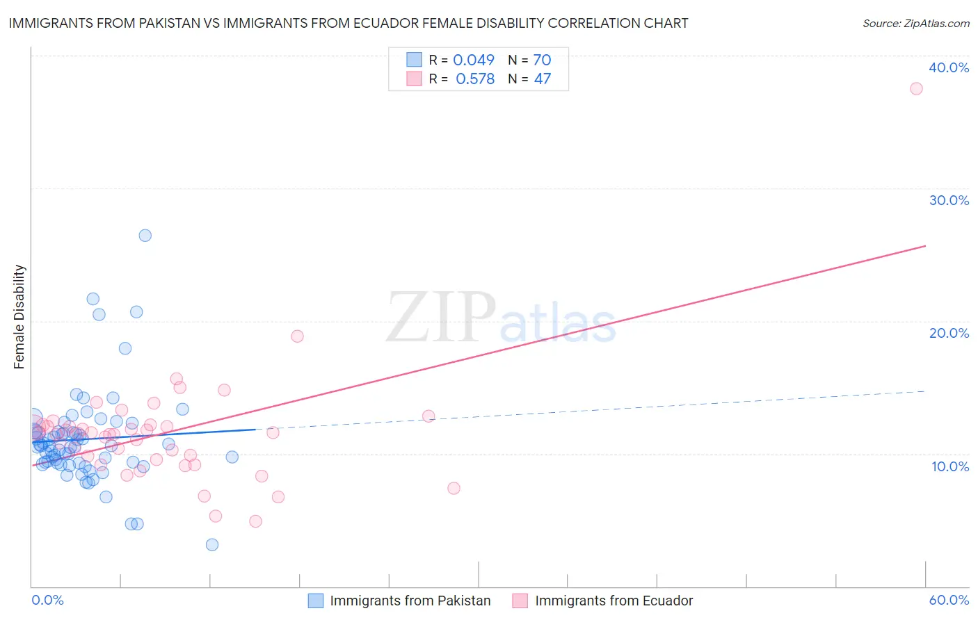 Immigrants from Pakistan vs Immigrants from Ecuador Female Disability