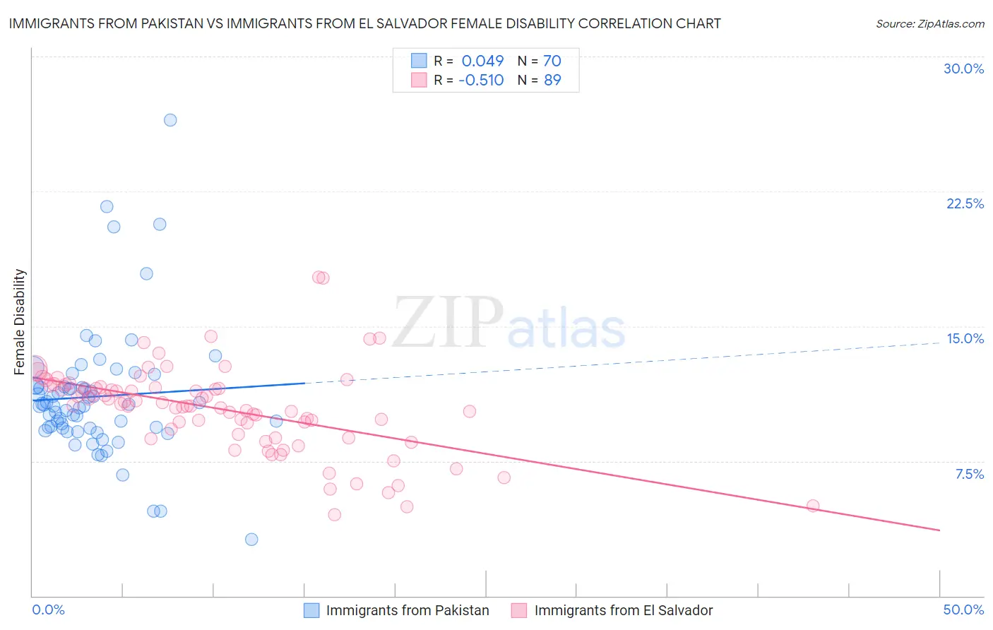 Immigrants from Pakistan vs Immigrants from El Salvador Female Disability