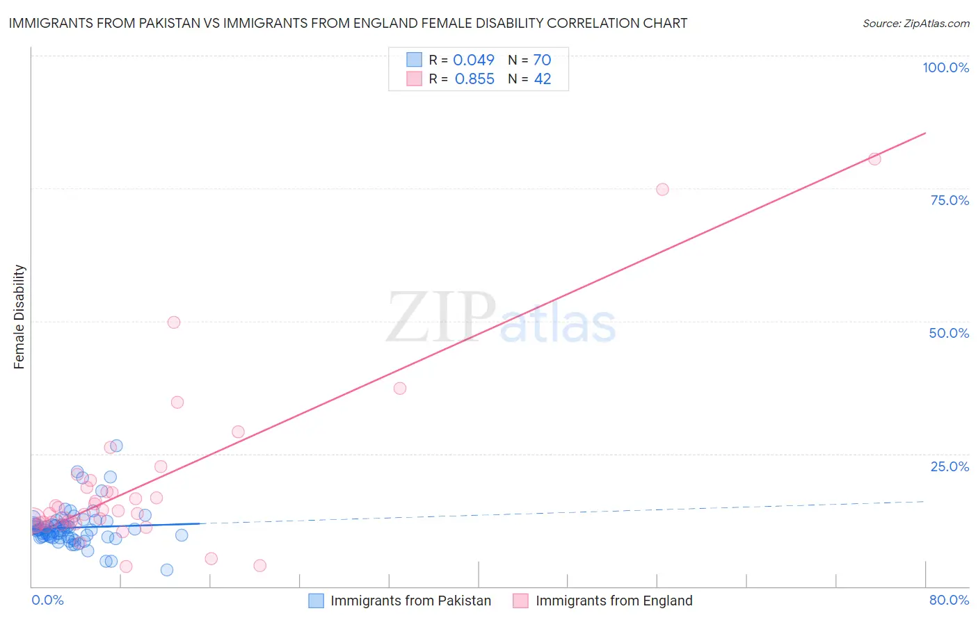 Immigrants from Pakistan vs Immigrants from England Female Disability