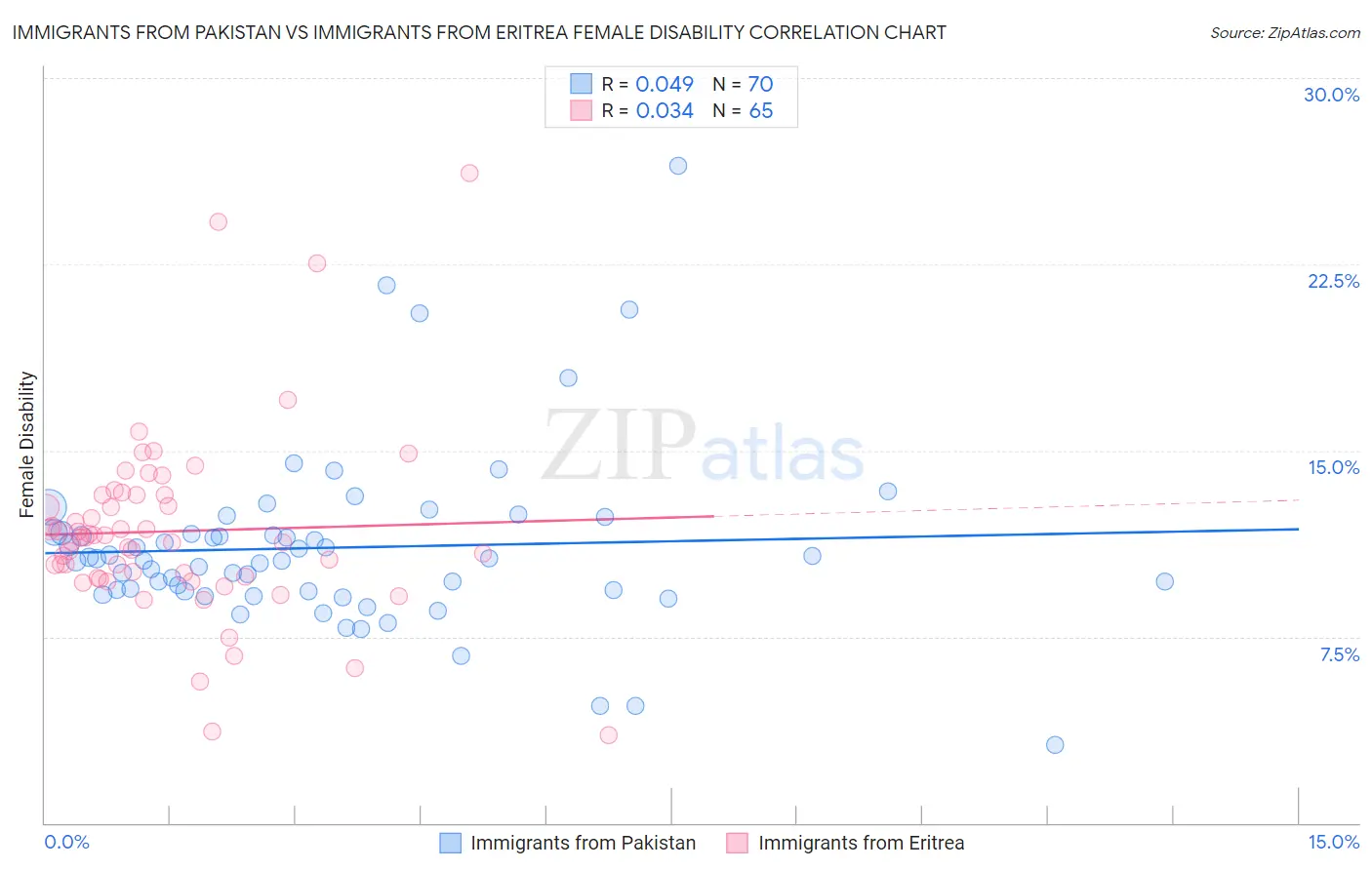 Immigrants from Pakistan vs Immigrants from Eritrea Female Disability