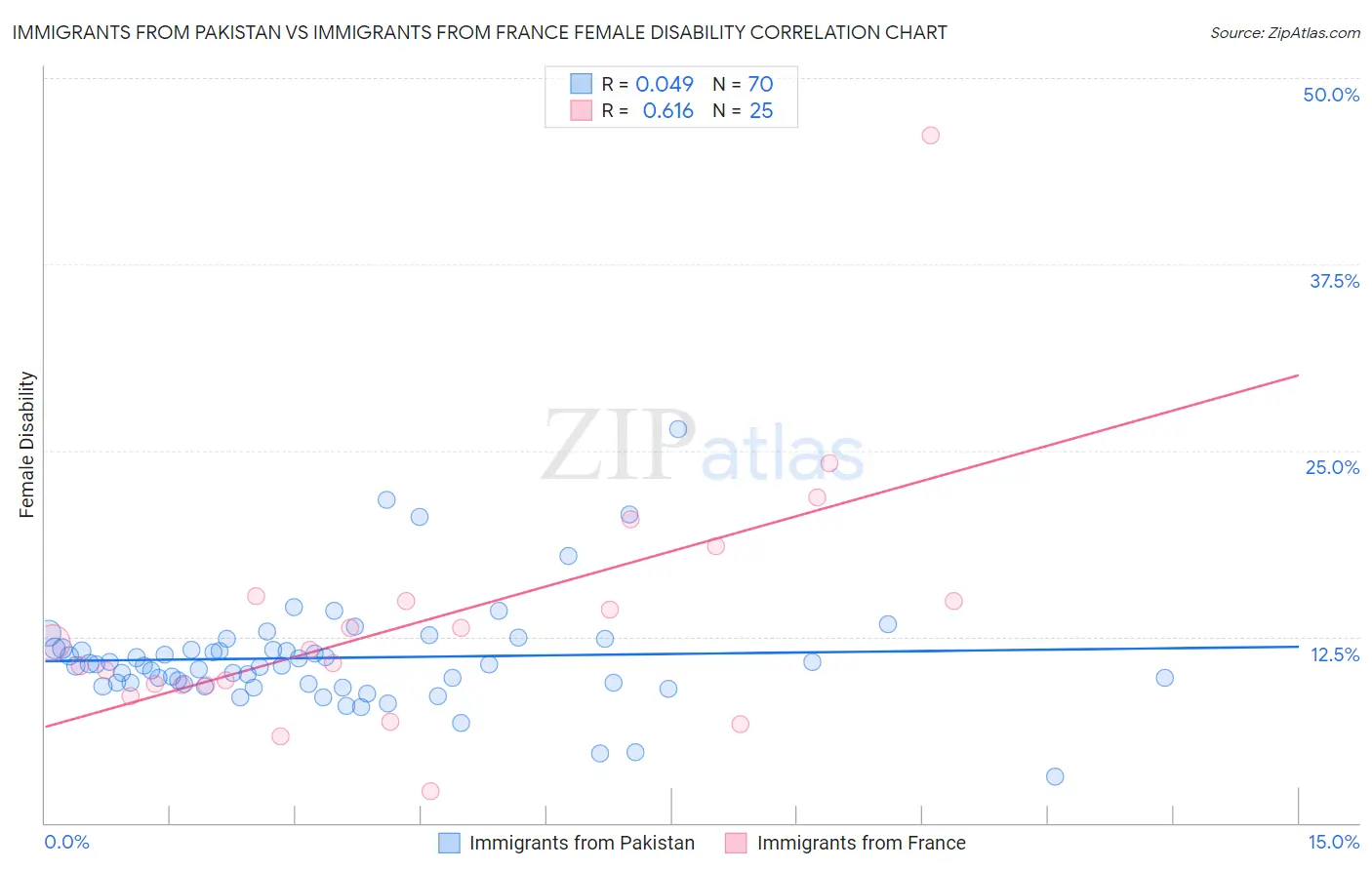 Immigrants from Pakistan vs Immigrants from France Female Disability
