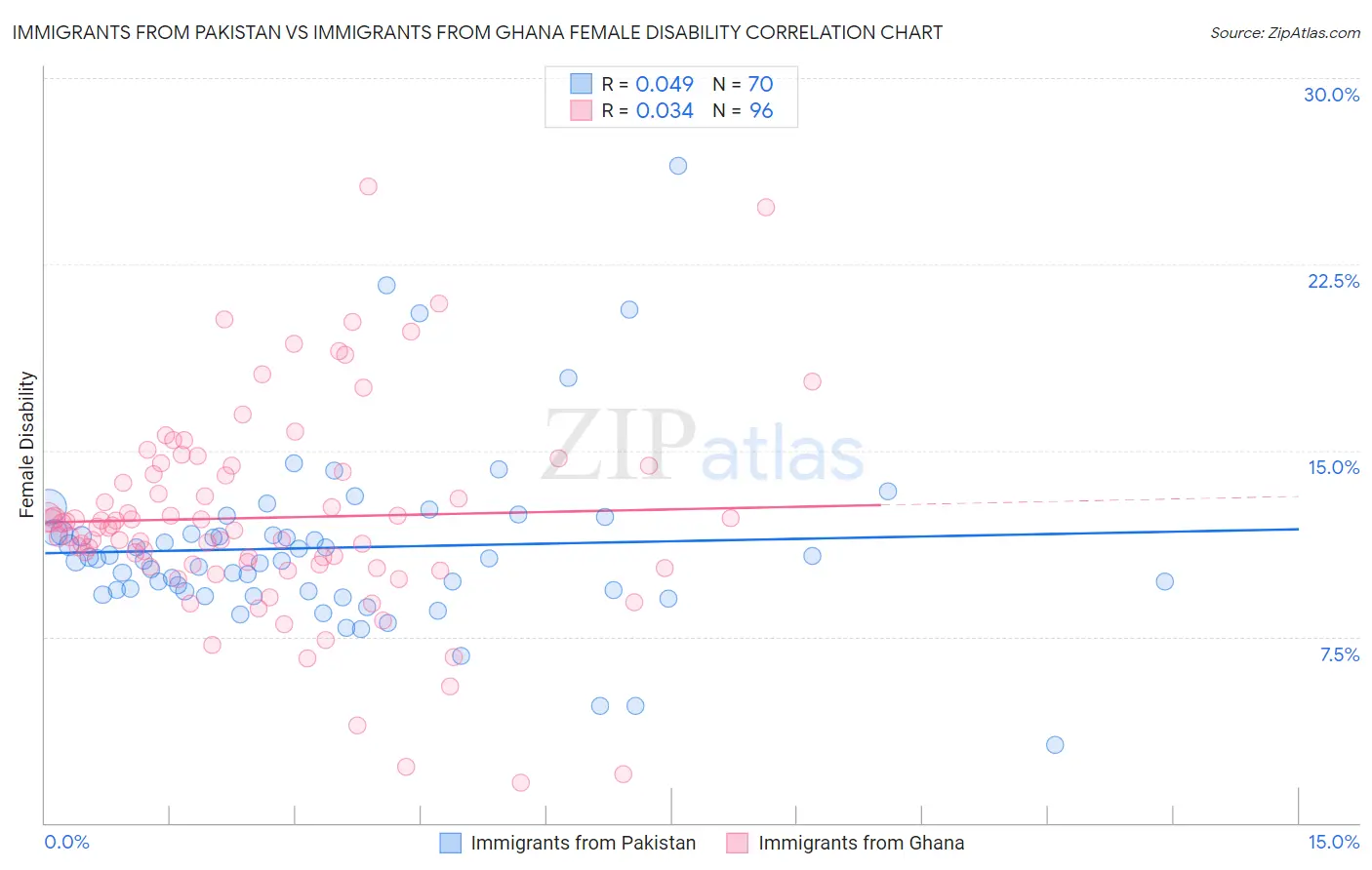 Immigrants from Pakistan vs Immigrants from Ghana Female Disability