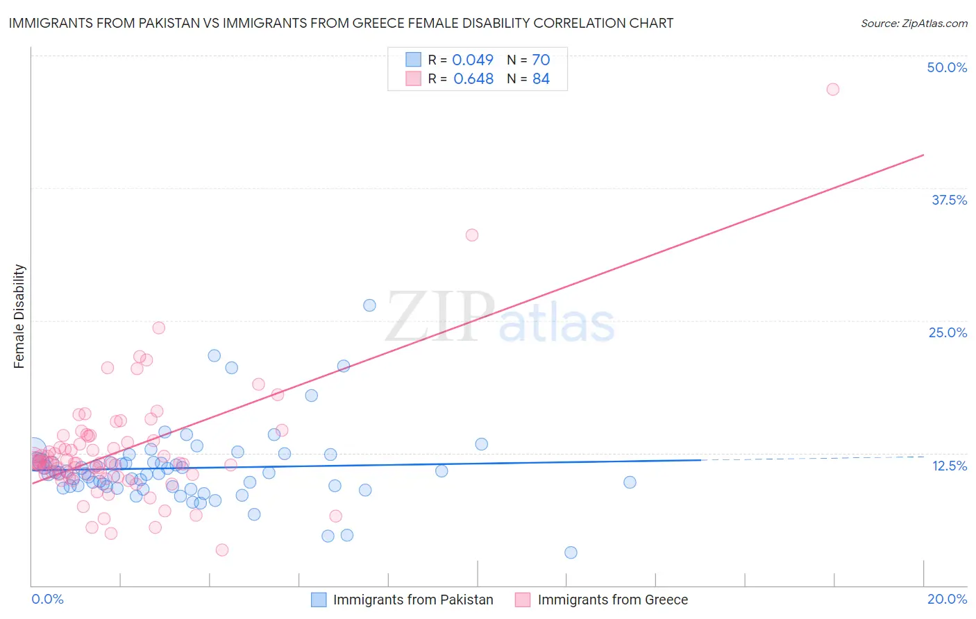 Immigrants from Pakistan vs Immigrants from Greece Female Disability