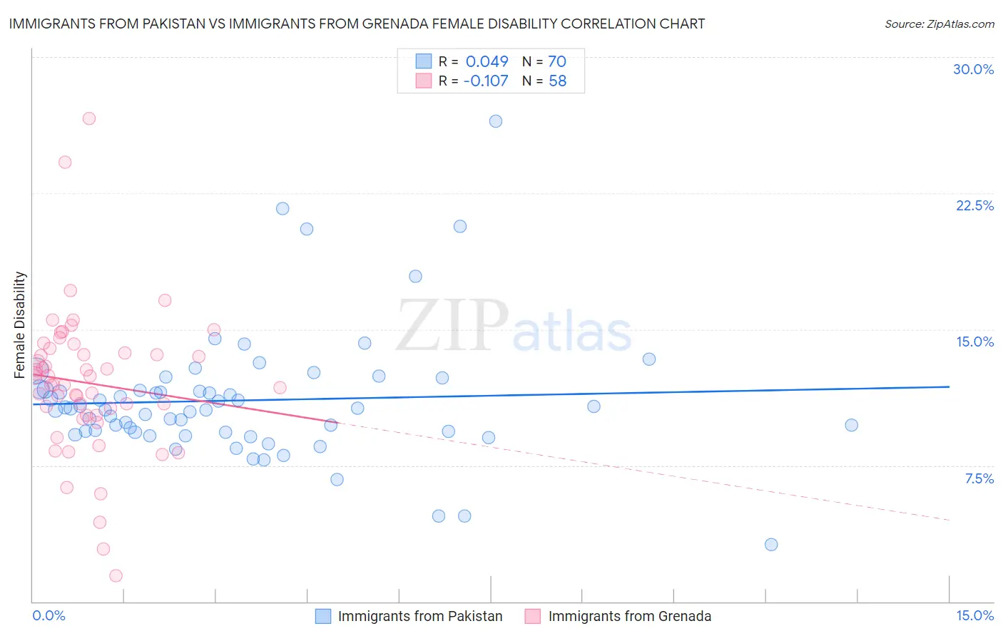 Immigrants from Pakistan vs Immigrants from Grenada Female Disability