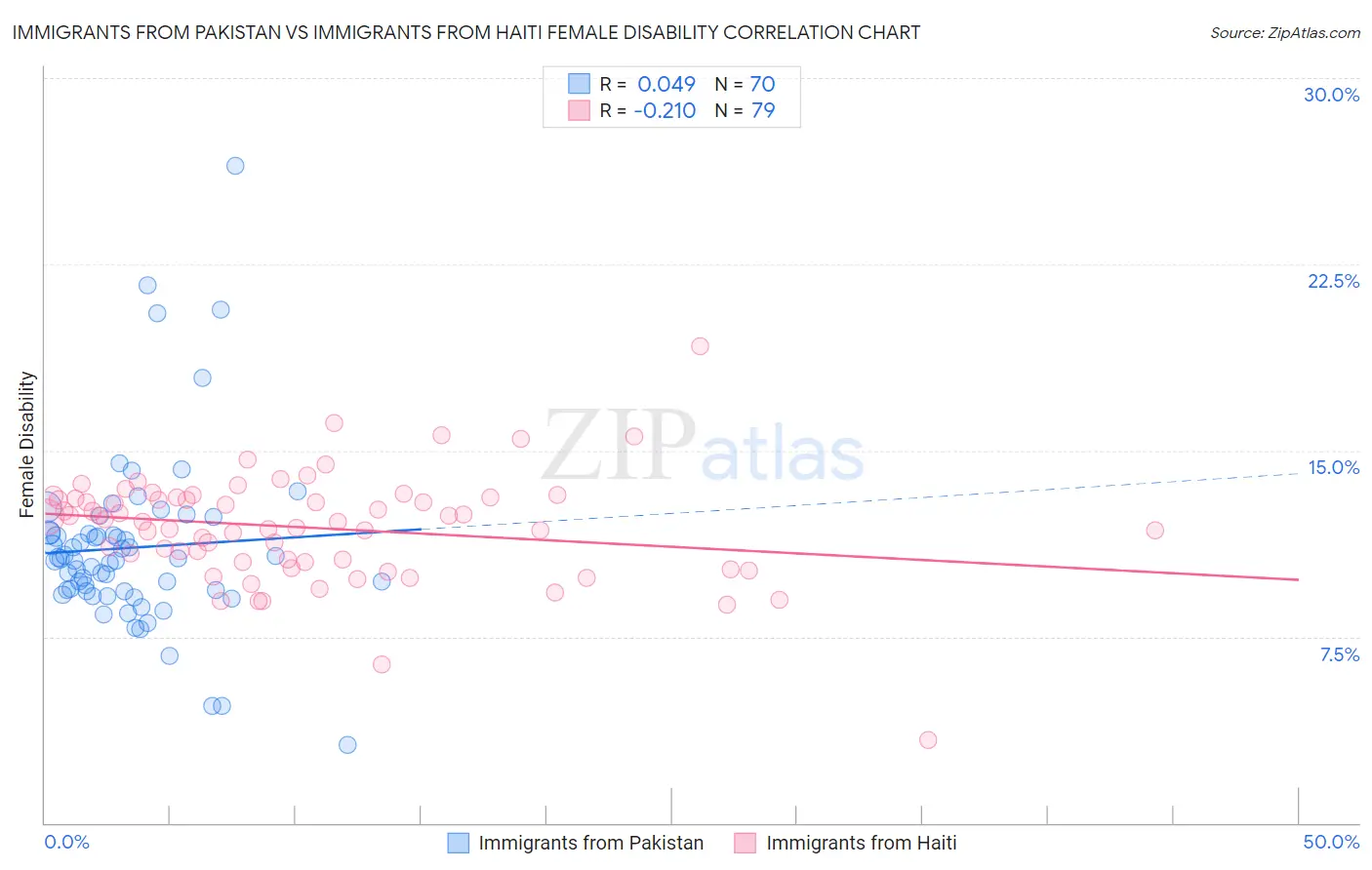 Immigrants from Pakistan vs Immigrants from Haiti Female Disability