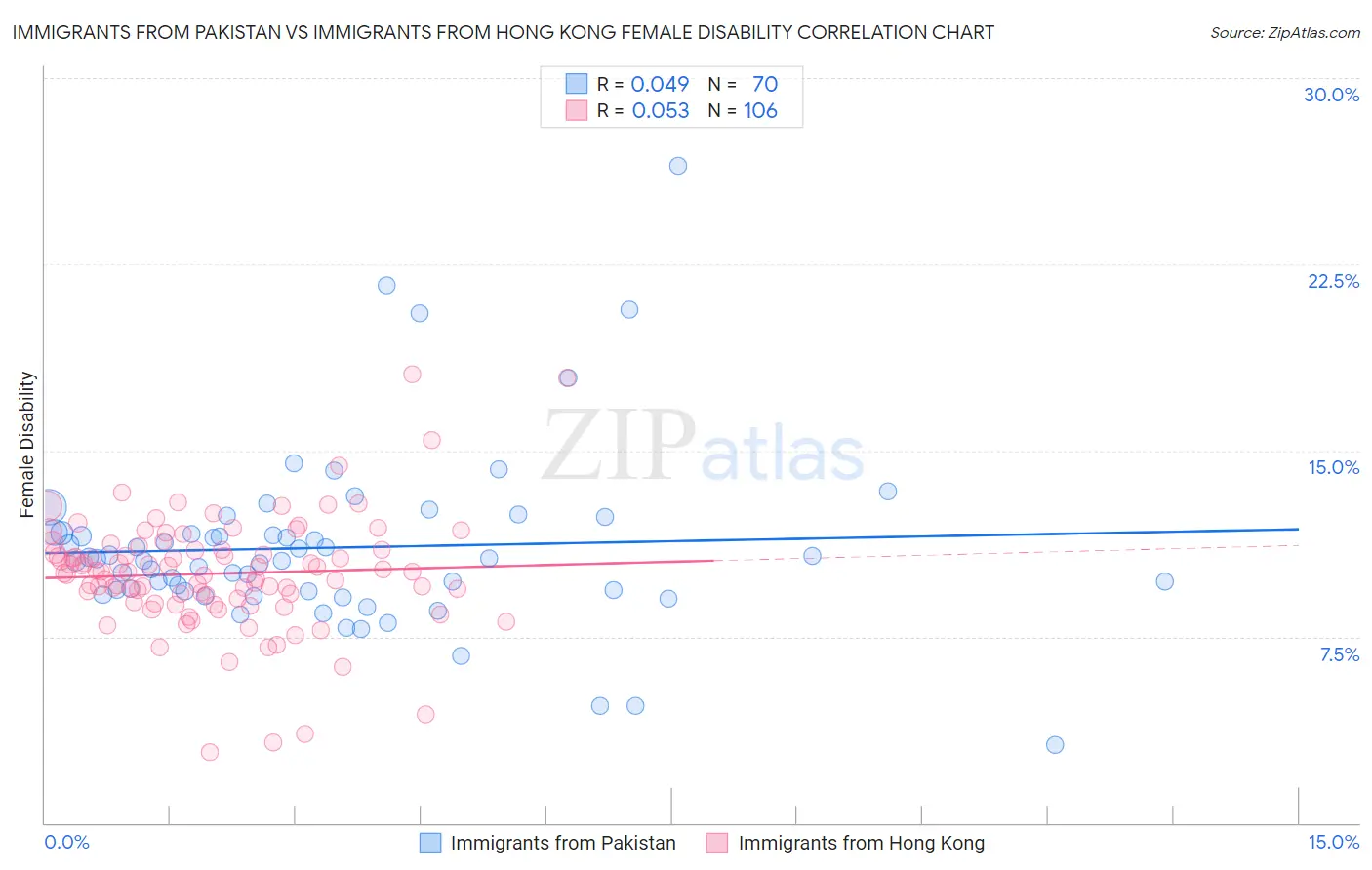 Immigrants from Pakistan vs Immigrants from Hong Kong Female Disability