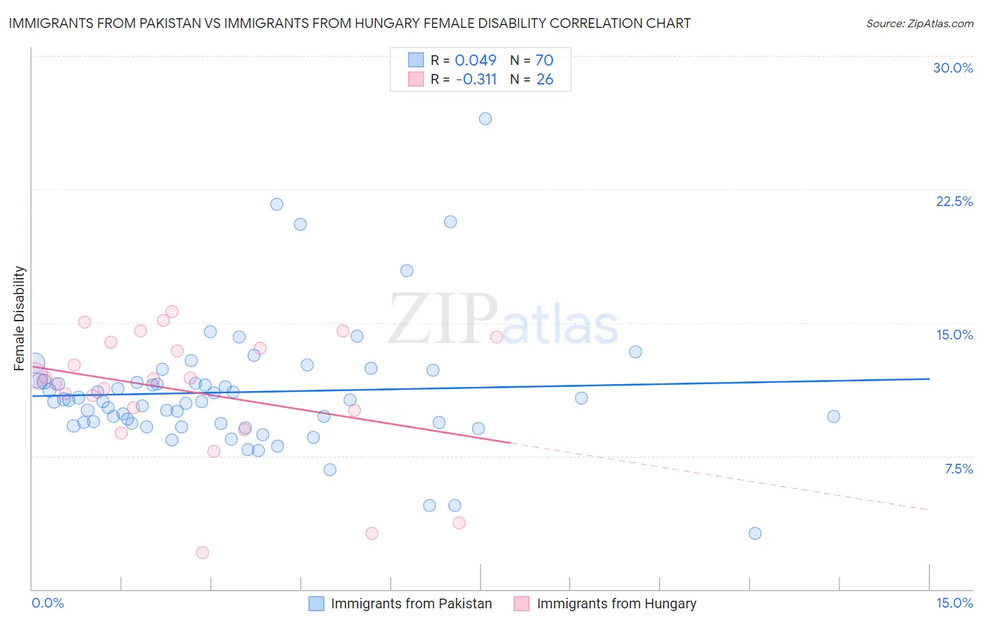 Immigrants from Pakistan vs Immigrants from Hungary Female Disability