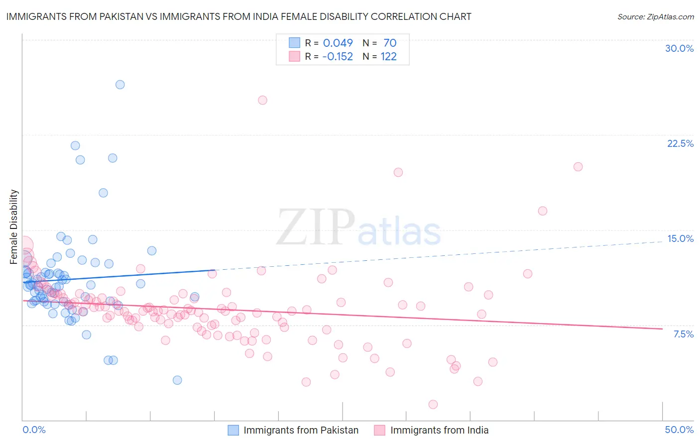 Immigrants from Pakistan vs Immigrants from India Female Disability