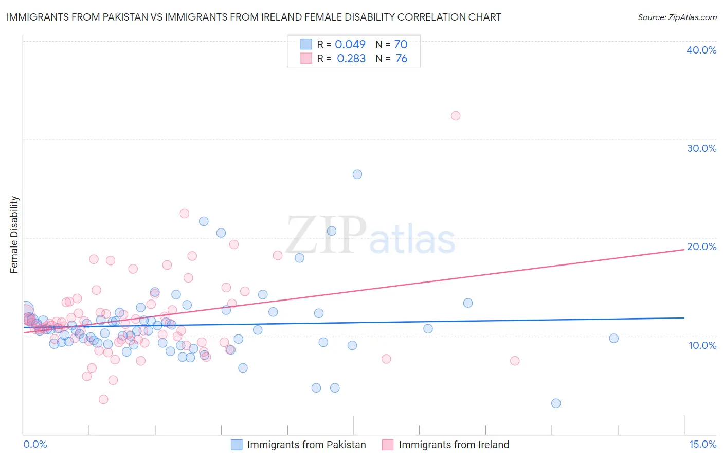 Immigrants from Pakistan vs Immigrants from Ireland Female Disability