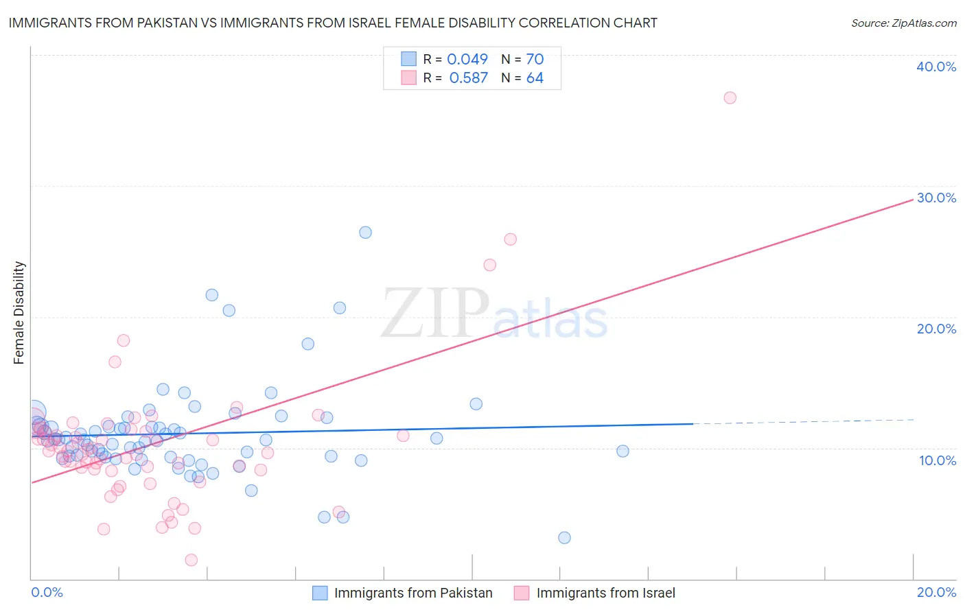 Immigrants from Pakistan vs Immigrants from Israel Female Disability