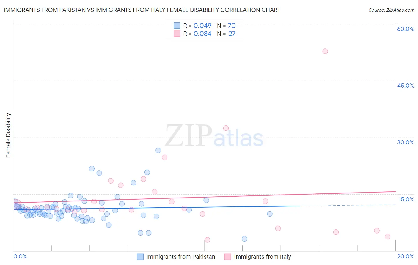 Immigrants from Pakistan vs Immigrants from Italy Female Disability