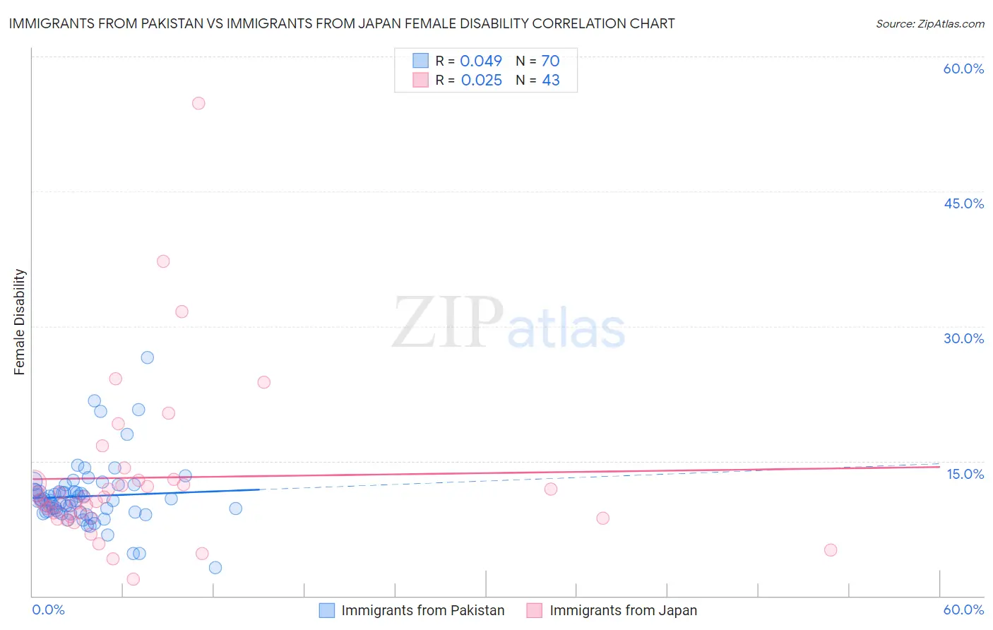 Immigrants from Pakistan vs Immigrants from Japan Female Disability