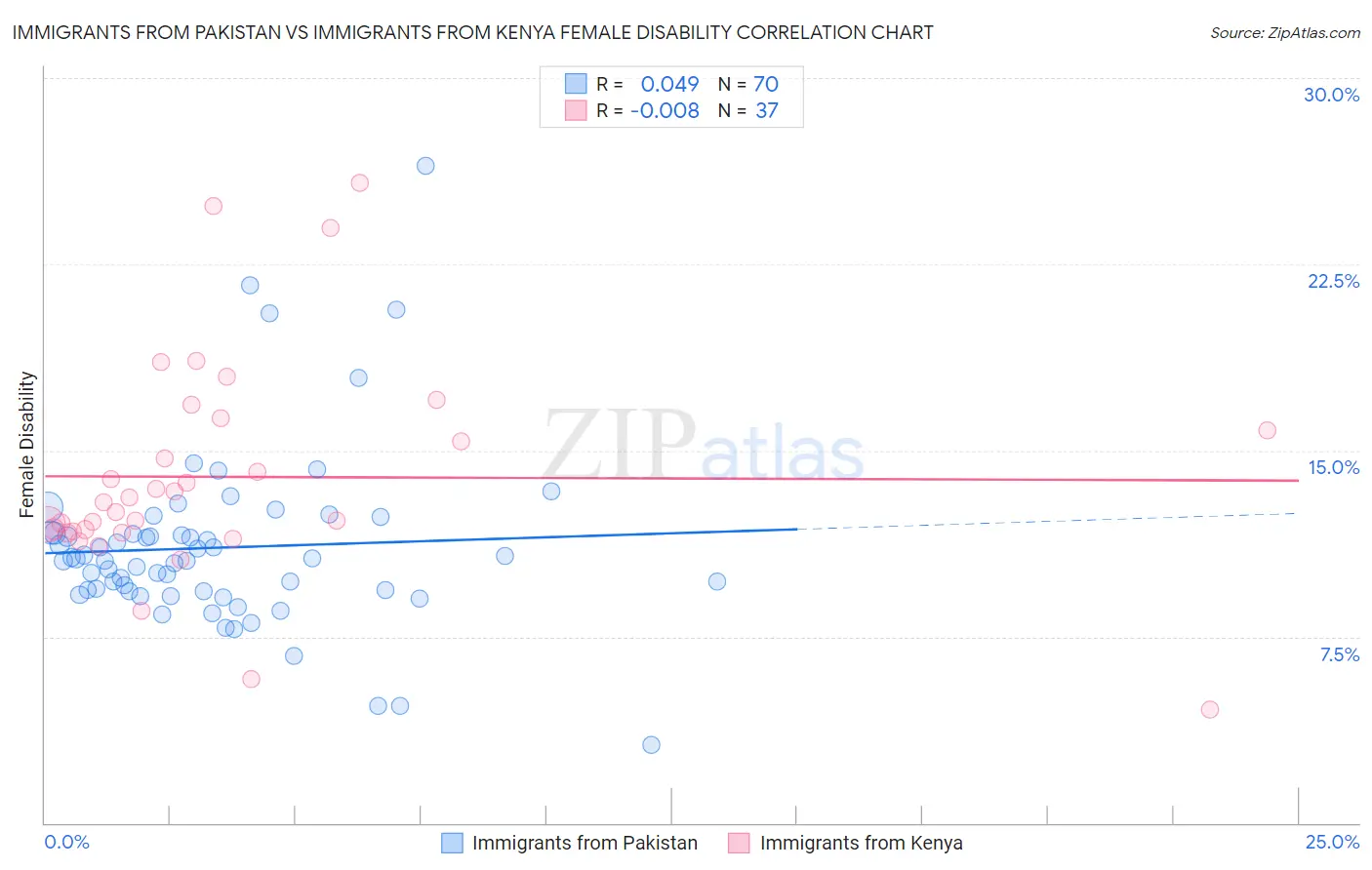 Immigrants from Pakistan vs Immigrants from Kenya Female Disability