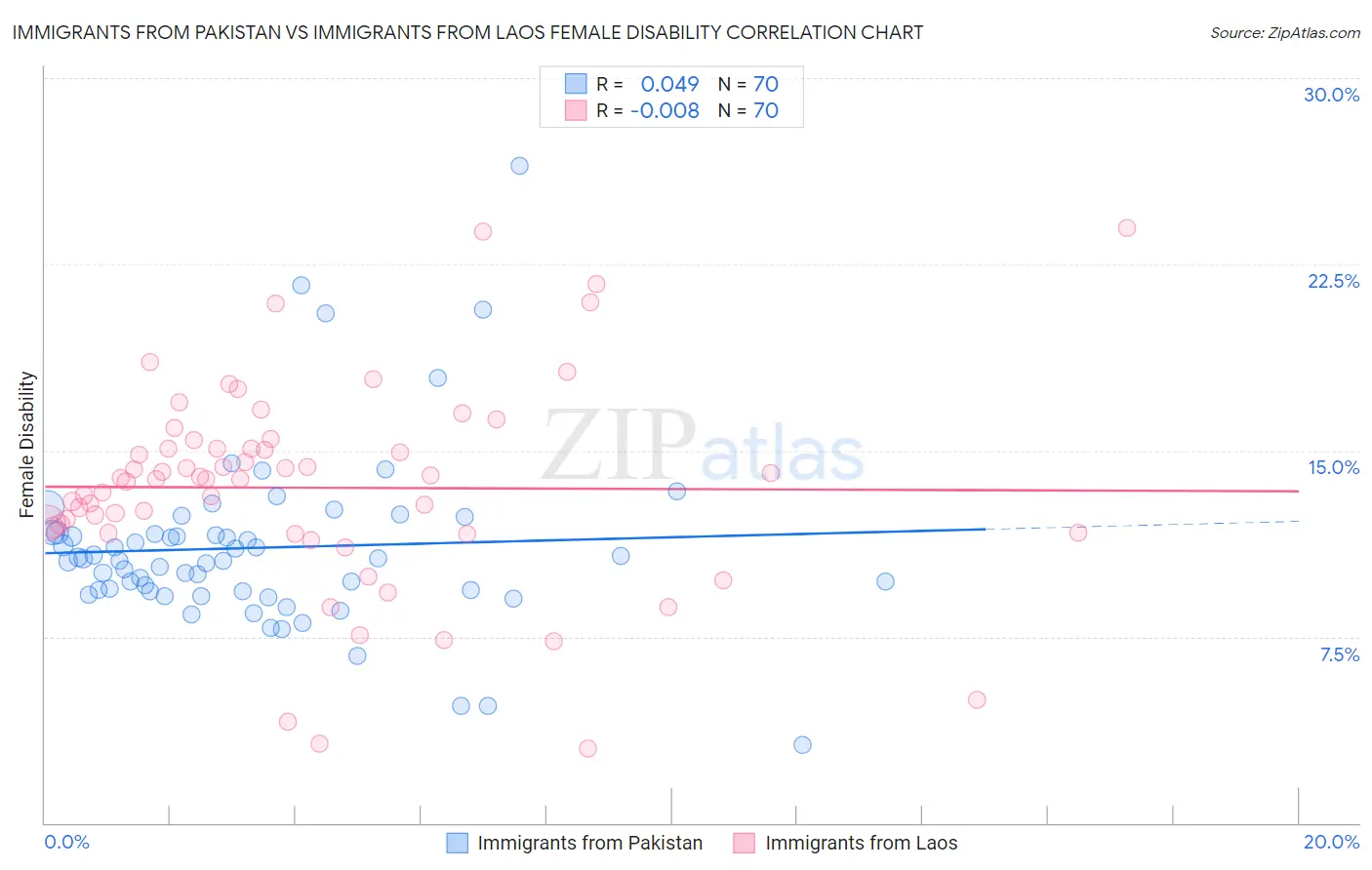 Immigrants from Pakistan vs Immigrants from Laos Female Disability